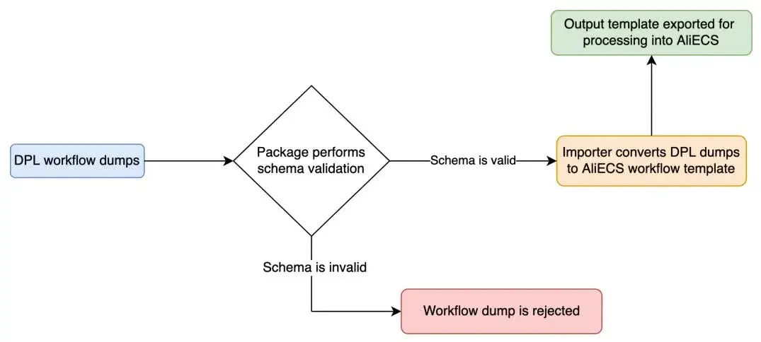 Project Dataflow