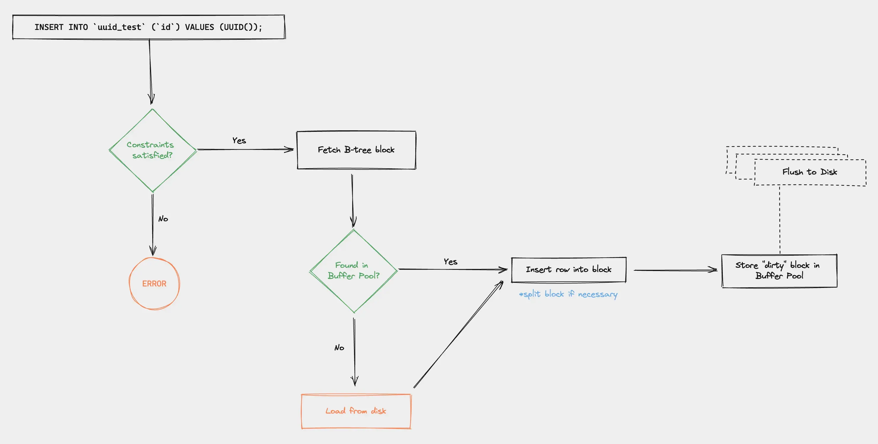 Inserting a row in InnoDB