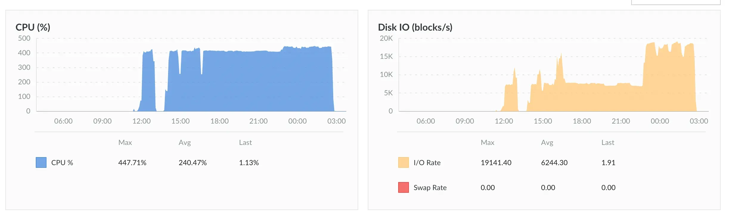 Linode Resource Usage