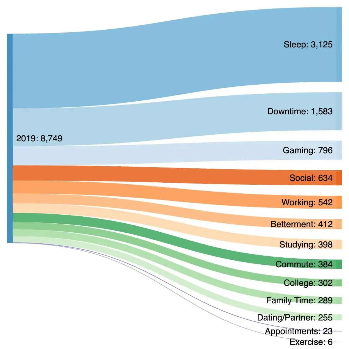 Sankey diagram of time