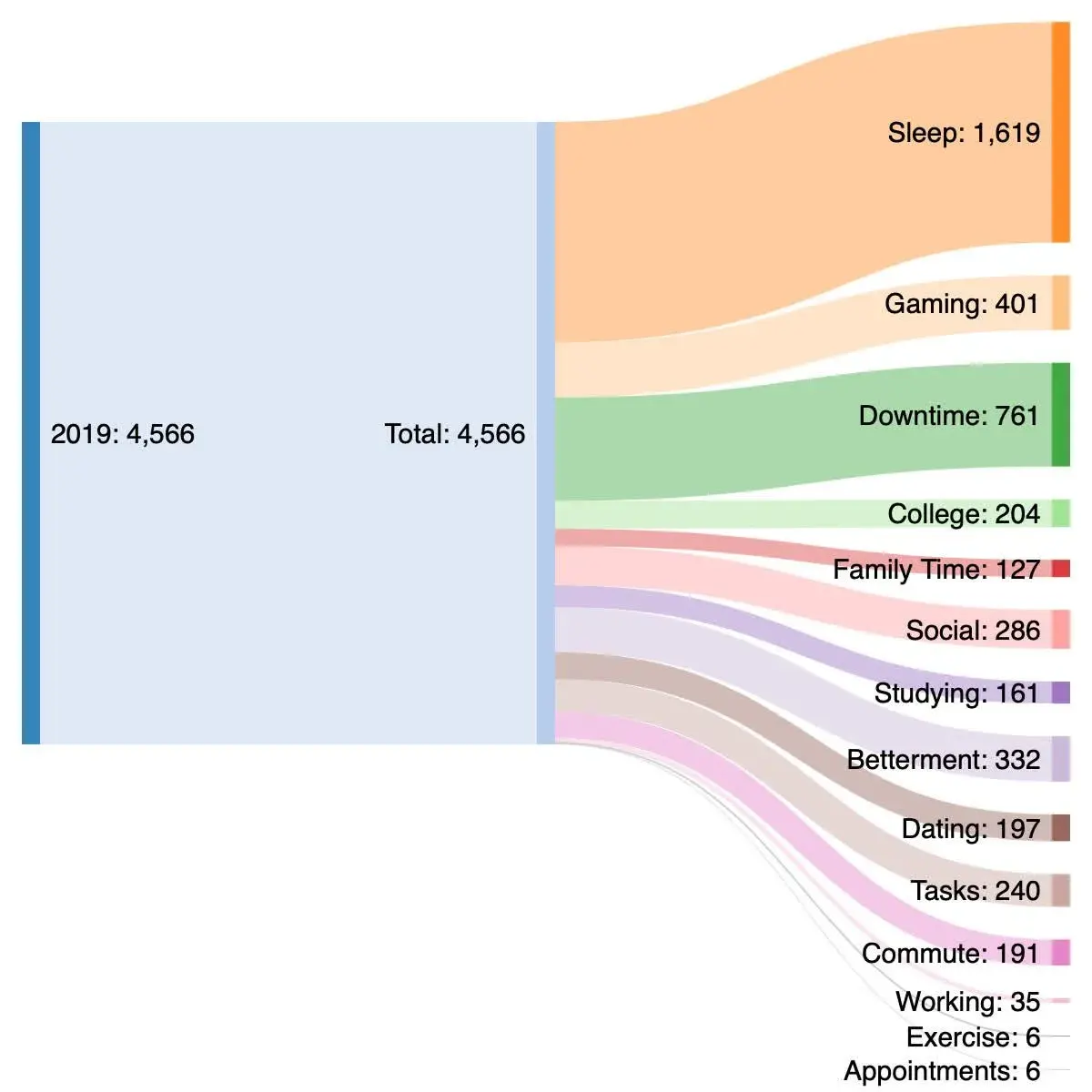 Sankey diagram of time