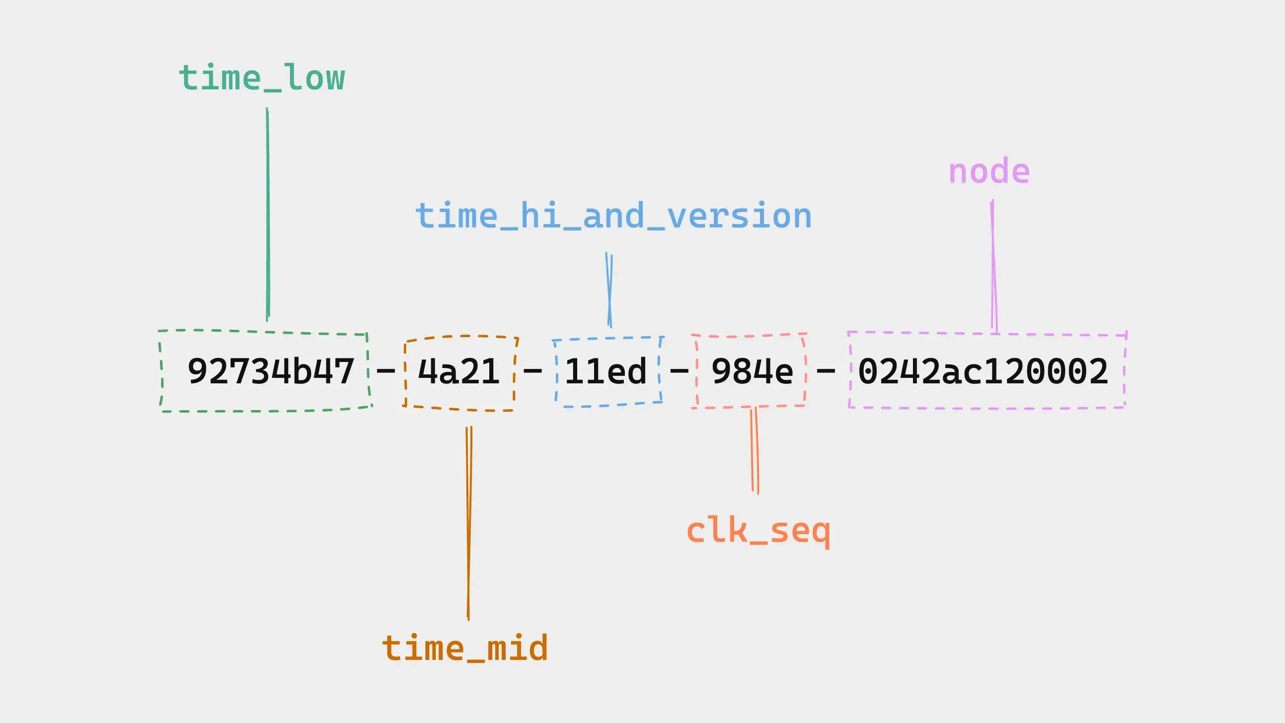 Diagram with annotated parts of a UUID